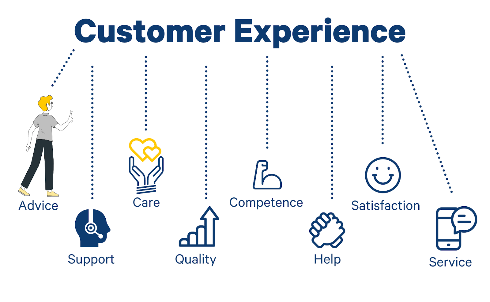 Client Experiences