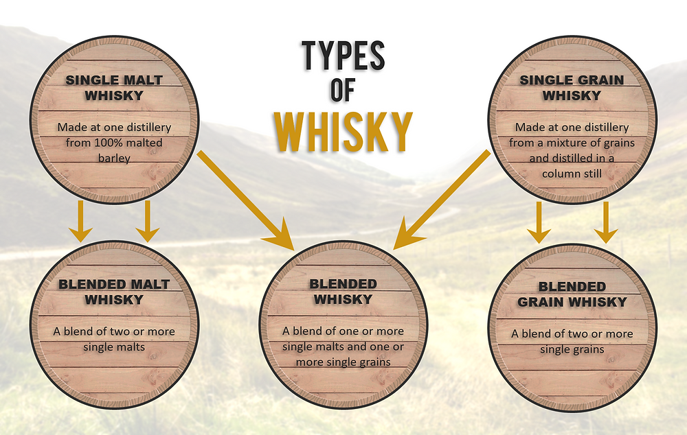 Scotch Whisky Composition